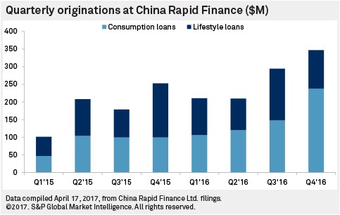 Quarterly originations at China Rapid Finance