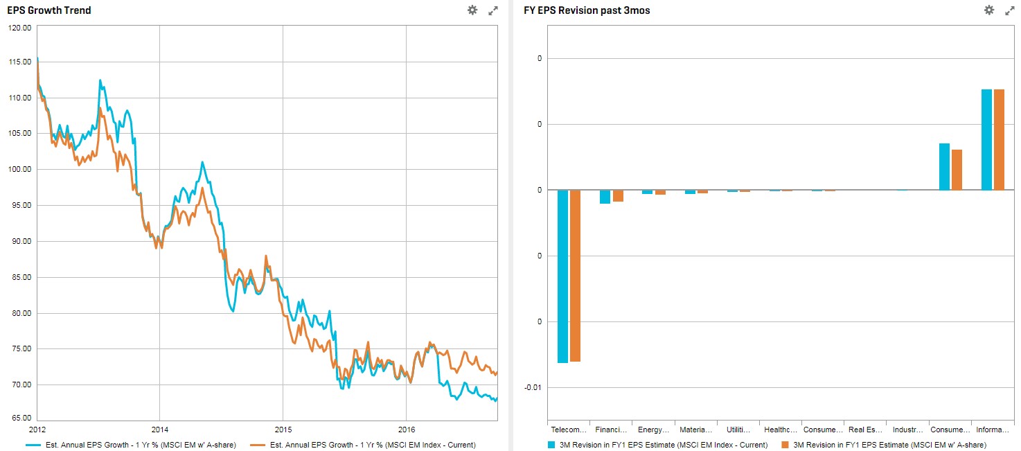 Chart 6. Sell sides Forecasts