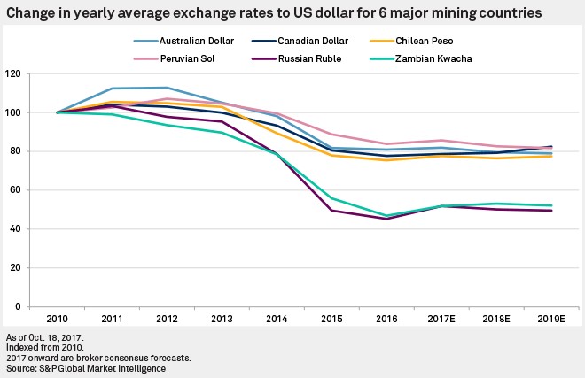 Change in yearly average exchange rates to US dollar for 6 major mining countries