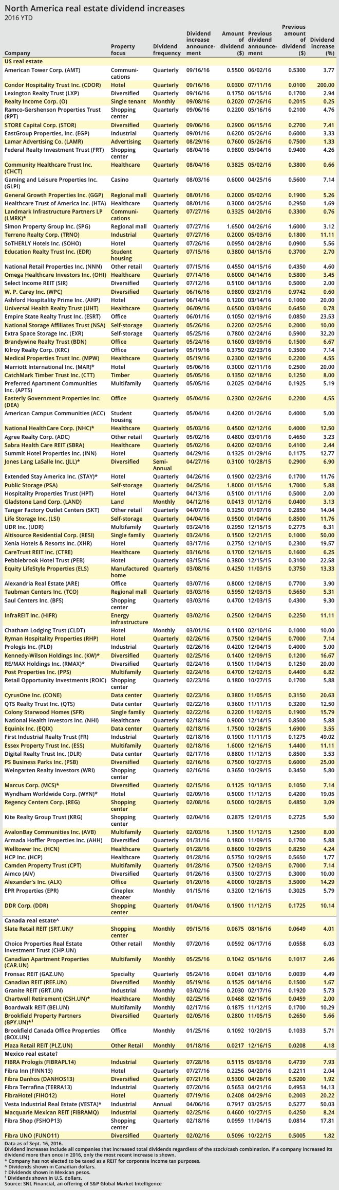 North_America_real_estate_dividend_increases