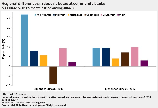 Regional differences in deposit betas at community banks