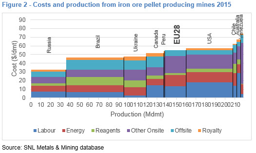 Figure 2 - Costs and production from iron ore pellet producing mines 2015