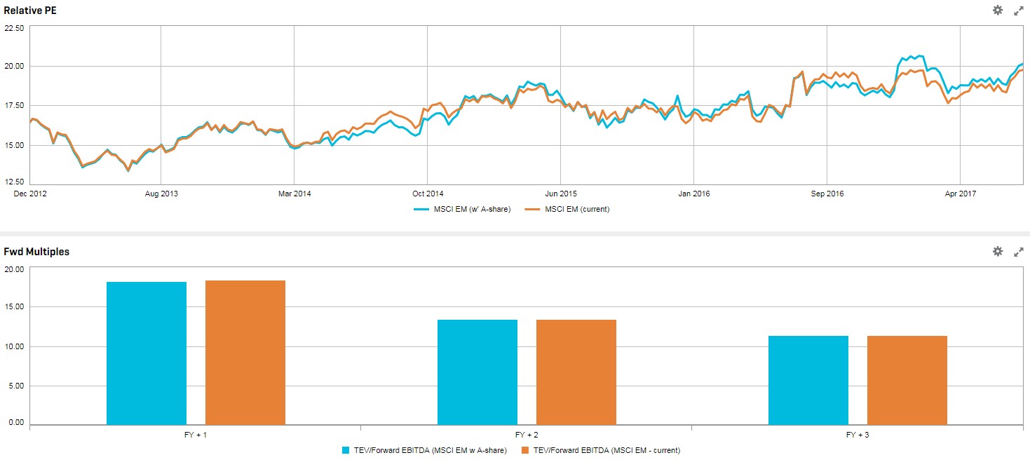 Chart 4. Forward Multiples and P/E