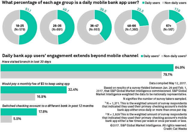 Percentage of age group daily mobile bank app user