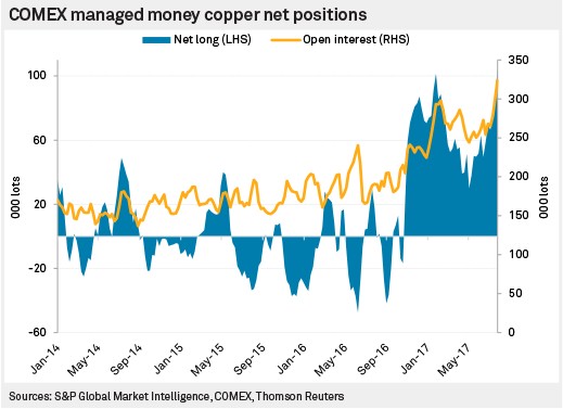 COMEX managed money copper net positions