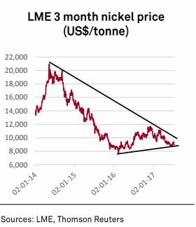 LME 3 Month Nickel Price