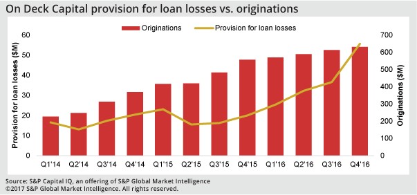 On Deck Capital provision for loan losses vs. originations