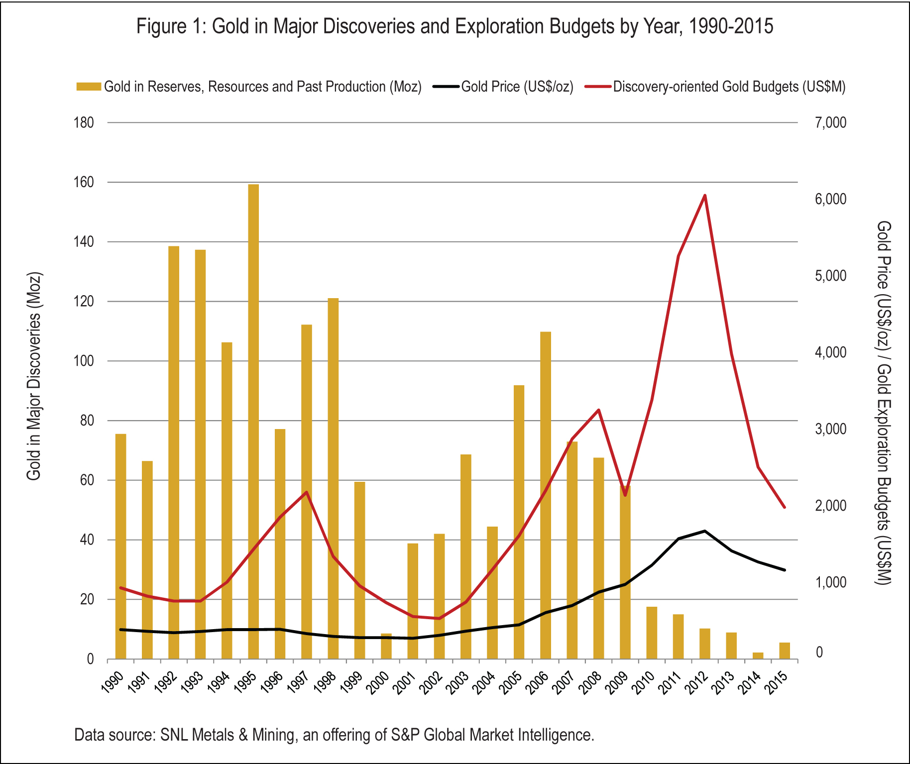 Gold in Major Discoveries and Exploration Budgets by Year, 1990-2015