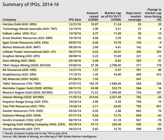 Summary of IPOs, 2014-16