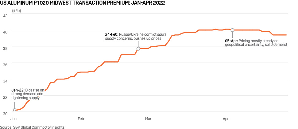 platts-aluminum-midwest-premium-explained-s-p-global