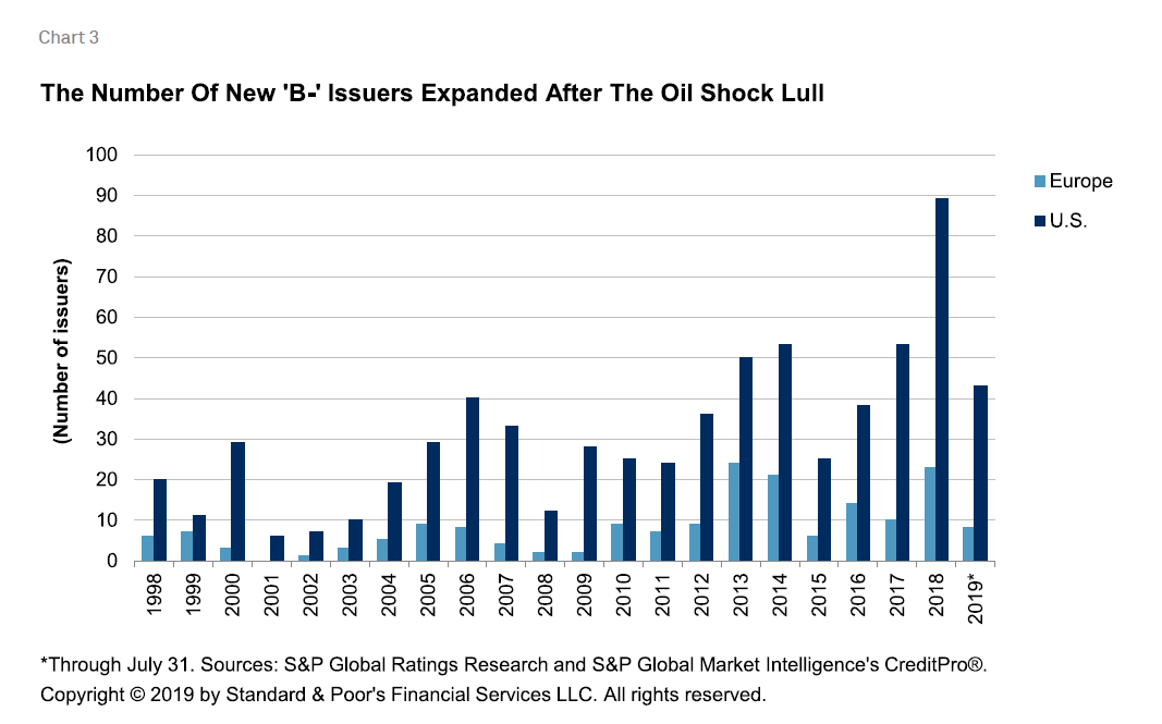 Credit Trends: The Expansion Of The 'B-' Segment Is Feeding Growing ...