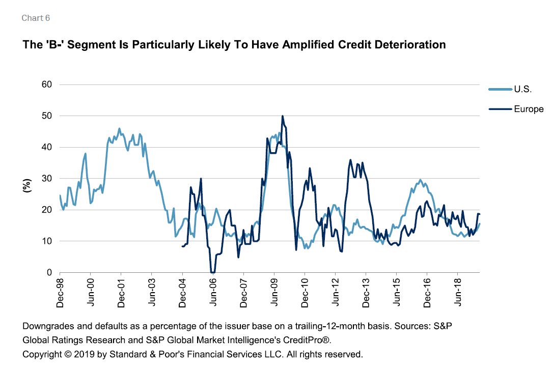 Credit Trends: The Expansion Of The 'B-' Segment Is Feeding Growing ...