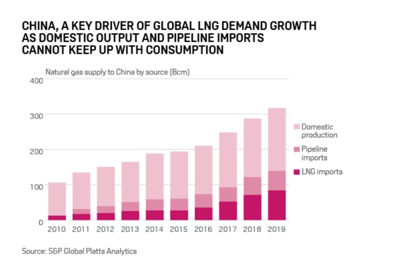 Asian LNG Landscape Shifts As Emerging Markets Liberalize | S&P Global