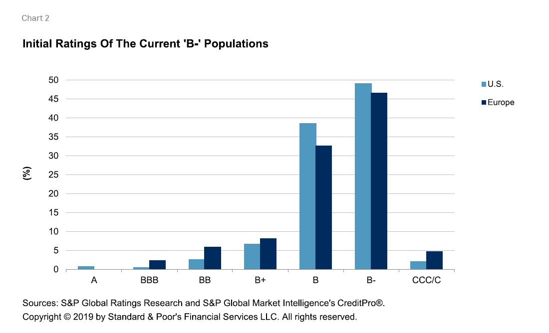 Credit Trends: The Expansion Of The 'B-' Segment Is Feeding Growing ...