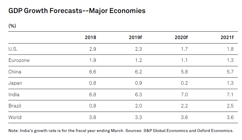 Global Growth Is Down But Not Out | S&P Global