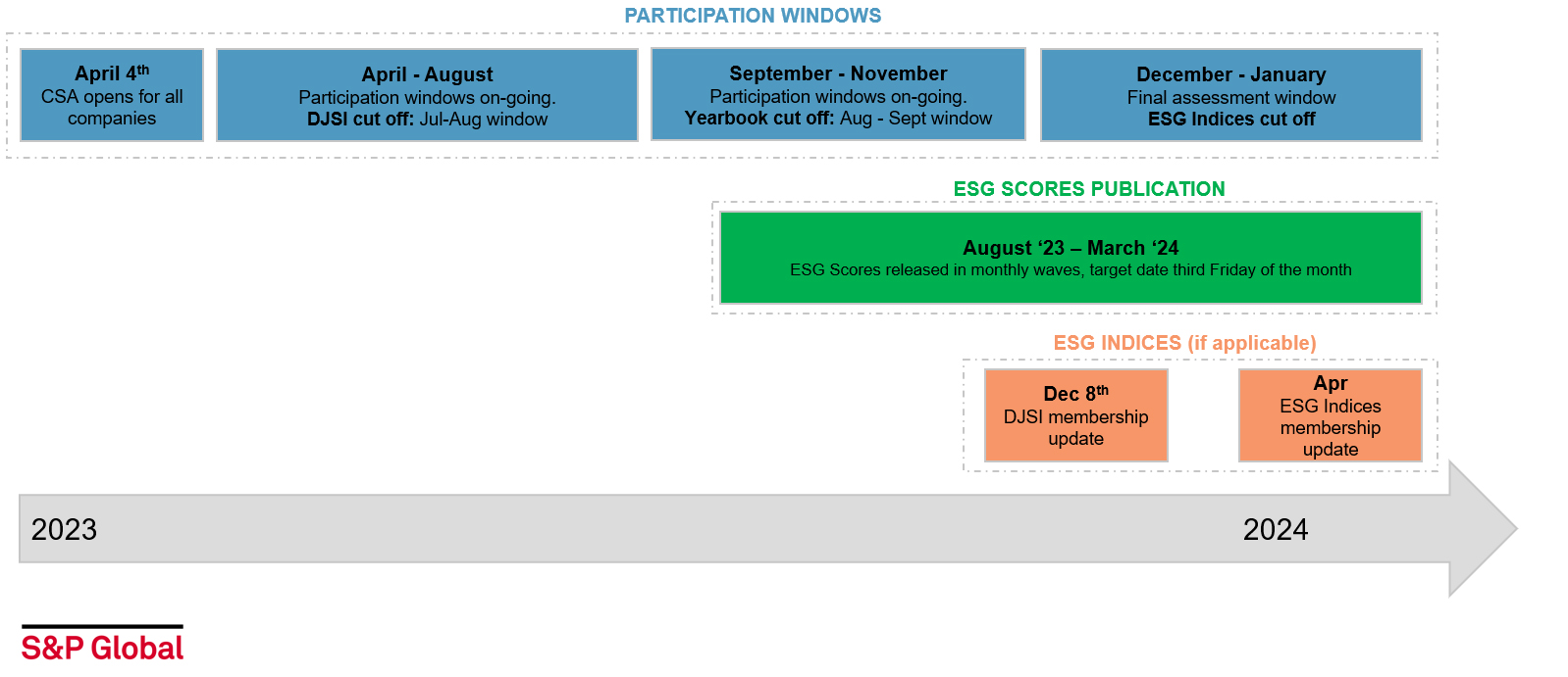 CSA Timeline | S&P Global