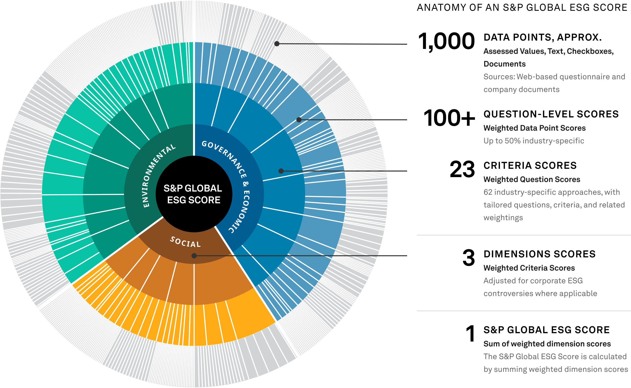 Chart - Anatomy of an S&P Global ESG Score