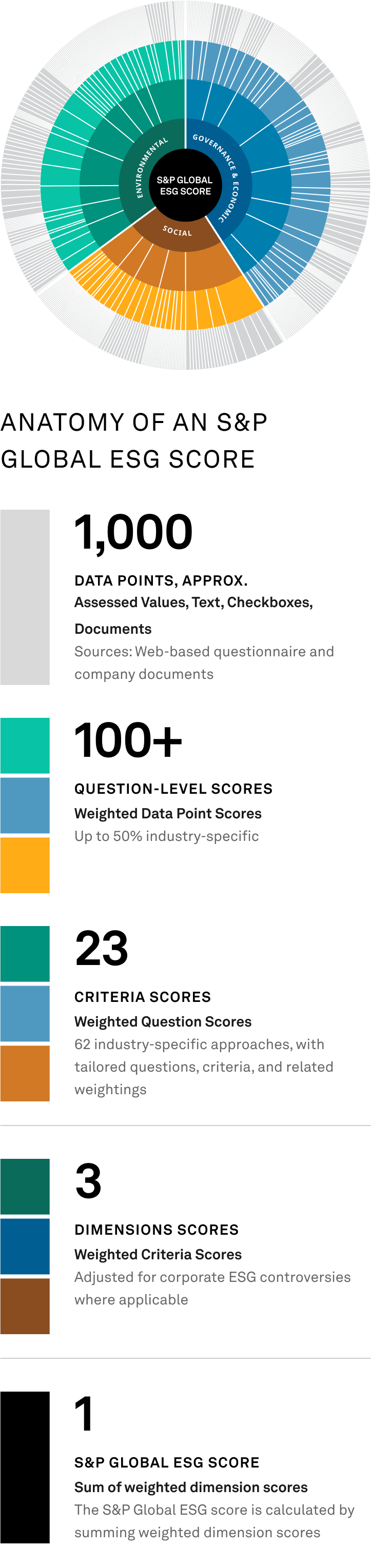 Chart - Anatomy of an S&P Global ESG Score