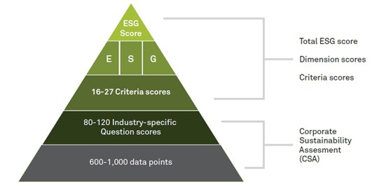 s&p esg methodology