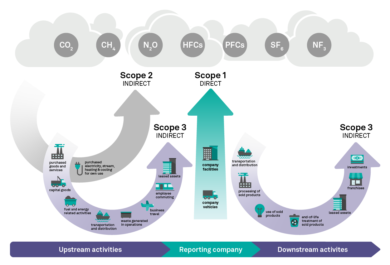 What is the Difference Between Scope 1, 2, and 3 Emissions?