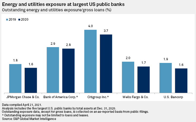 Energy and utilities exposure at largest US public banks