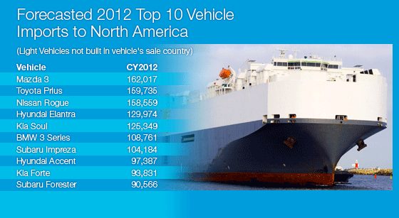 AutoLogistics Chart