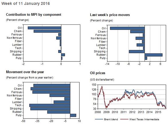 Global Pricing Summary