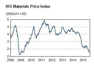 IHS Materials Price Index