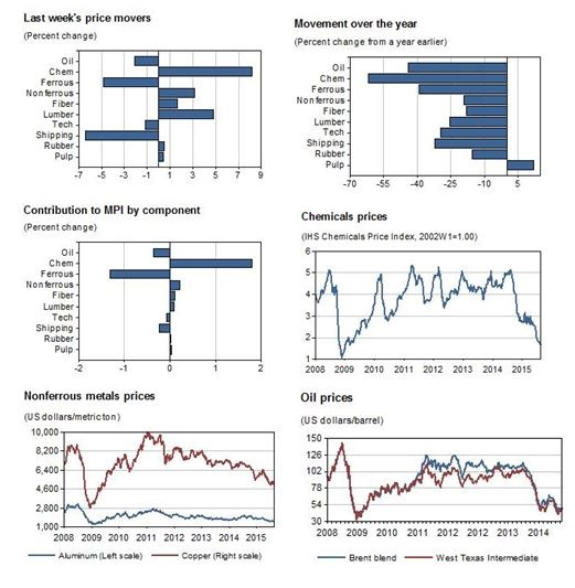 Industrial Materials: Prices