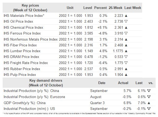 Key Prices