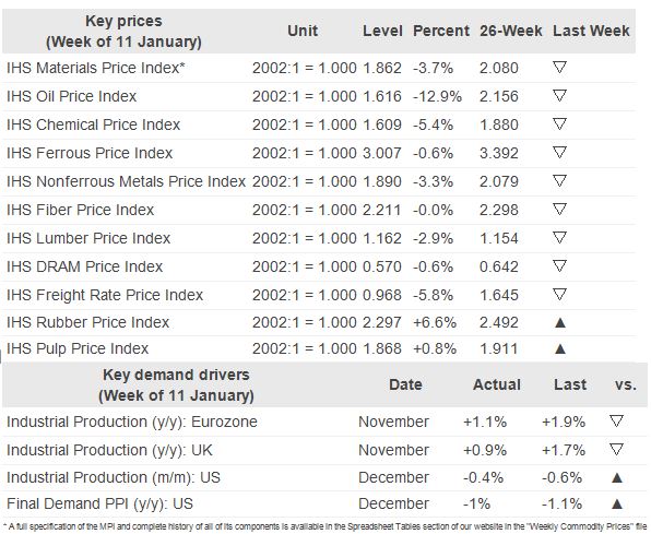 Key Prices