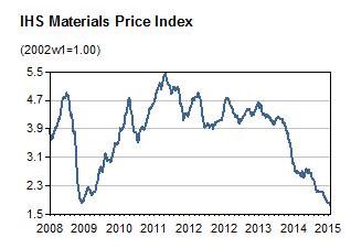 IHS Materials Price Index