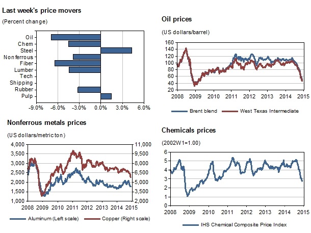Global Pricing Summary