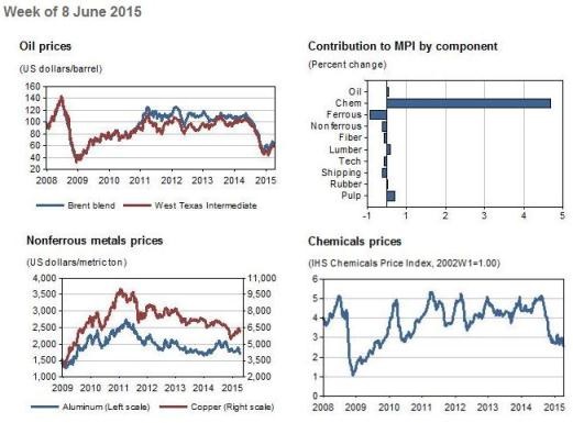 Global Pricing Summary