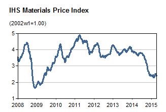 IHS Markit Materials Price Index