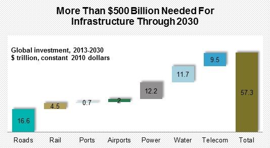 Global Investment 2013-2030