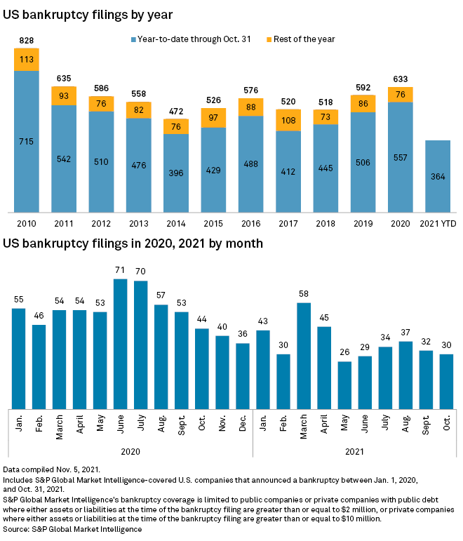 Insight Weekly Soaring food prices; bankruptcies reach new low