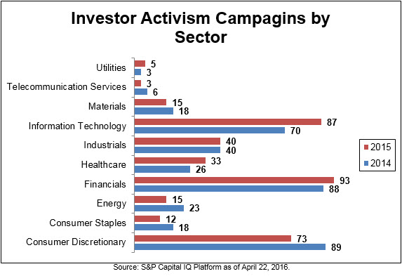 Staples: An Activist Investor Analysis