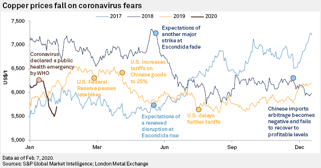 Copper CBS February 2020 - Copper Prices Fall On Coronavirus Fears | S ...