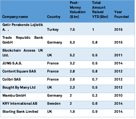 European VC and Growth Investment Set for a Record Year | S&P Global ...