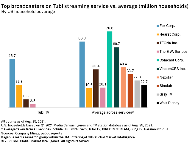 Tubi now has 74m FAST viewers as Roku cuts workforce by 10