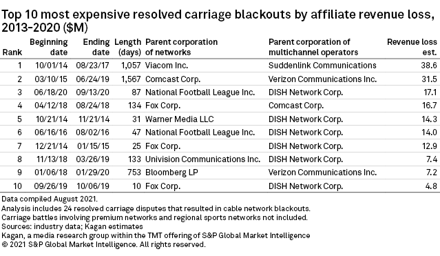 NFL Network goes dark on Comcast in carriage dispute