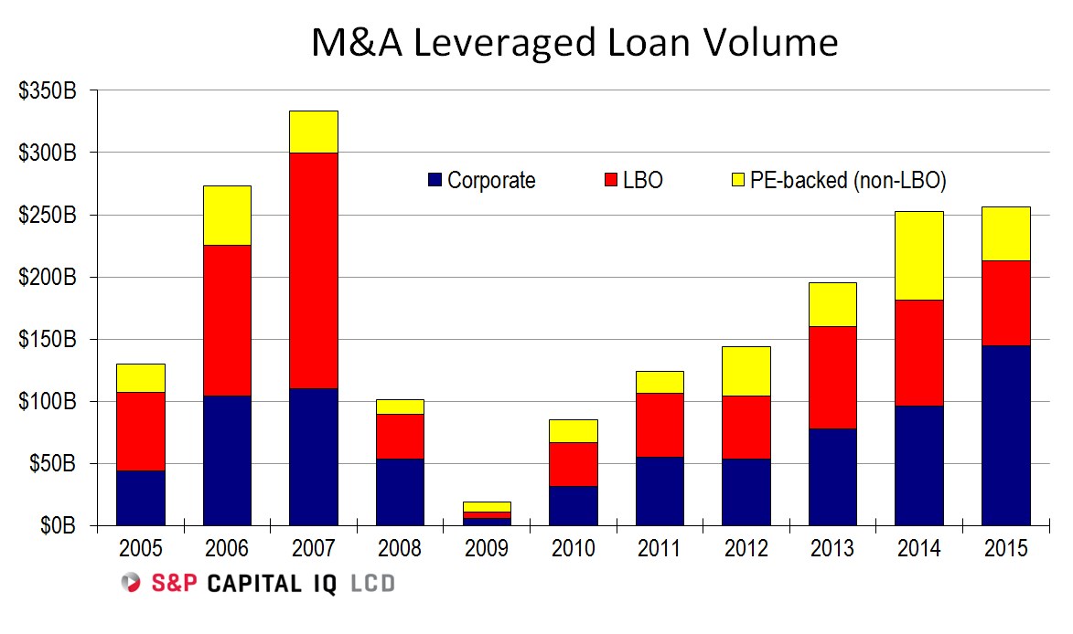 the-4q-2015-leveraged-loan-market-in-6-charts-s-p-global-market