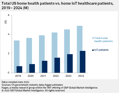 COVID-19 Pandemic Likely To Cause US Telemedicine Boom | S&P Global ...