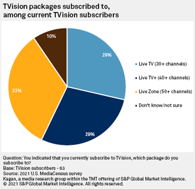 T Mobile Shutters Tvision Despite Price For What You Get S P Global Market Intelligence