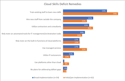 Cloud Maturity and Cloud Skills: Moving Up the Learning Curve | S&P ...