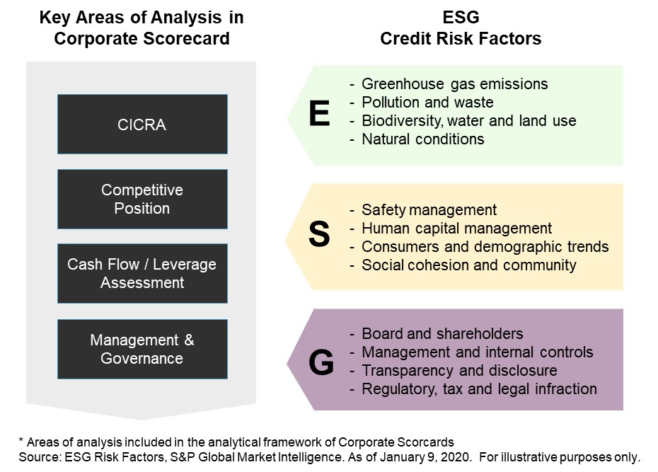 The Evolution Of ESG Factors In Credit Risk Assessment: Corporate ...