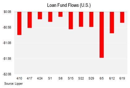 https://www.lcdcomps.com/lcd/na/2019/06/20/lipper%20loans%206-20.jpg