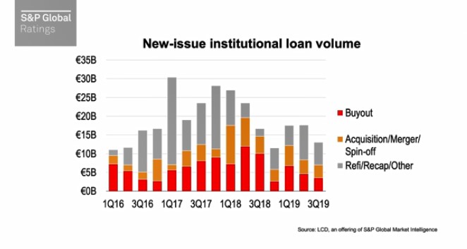 leveraged capital markets