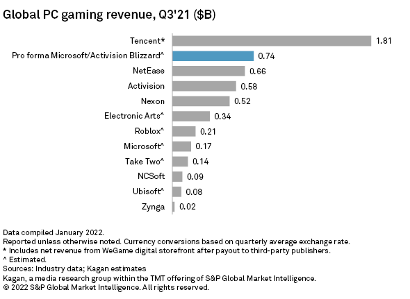 Microsoft buys Activision: How Sony's response could boost PC